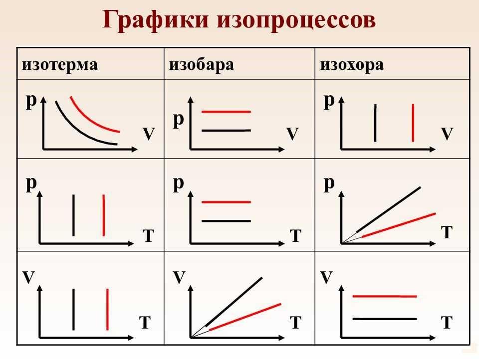 Кинетические процессы идеального газа графики. Изобара изохора изотерма графики. Графики изотерм изобар изохор. Молекулярная физика графики изопроцессов. Процессы изобара изотерма изохора.